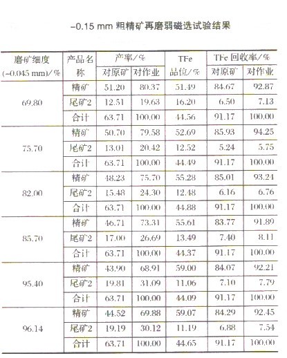 選礦設備解析難選磁鐵礦粗精礦的選礦工藝
